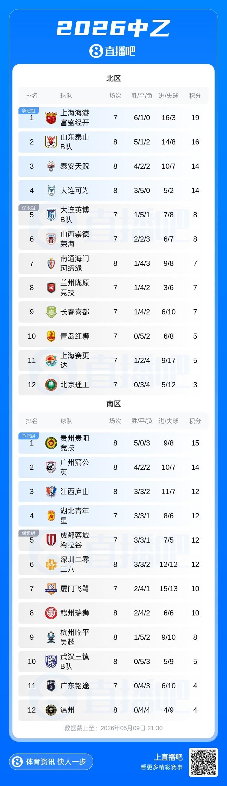 中乙综述：海港B队终结4轮不胜2分领跑 泰山B队4连胜青年星遭绝平